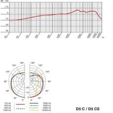 Ремонт AKG D5C